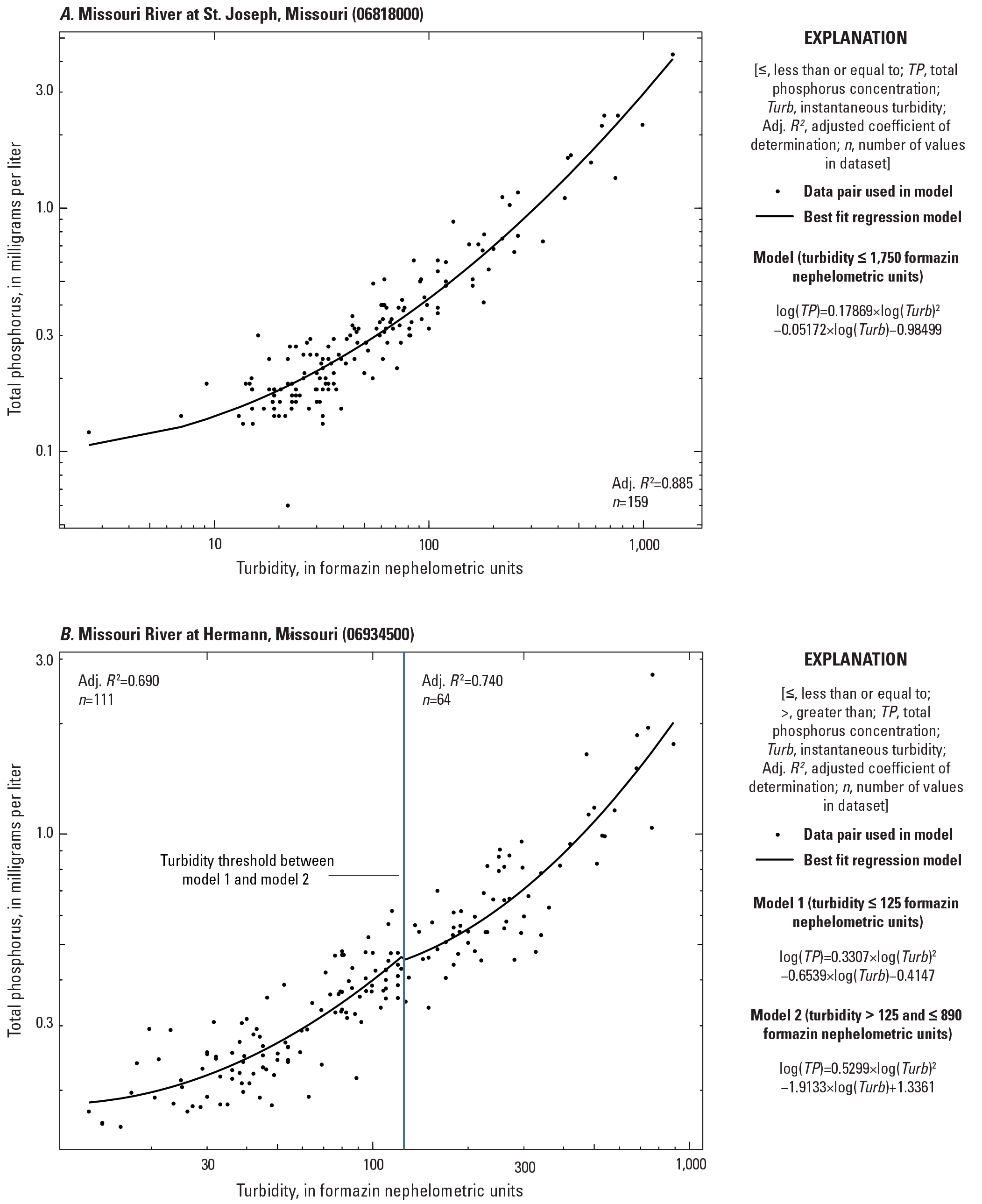 Turbidity and total phosphorus plotted with the best fit regression model lines for
                        the two Missouri River sites.