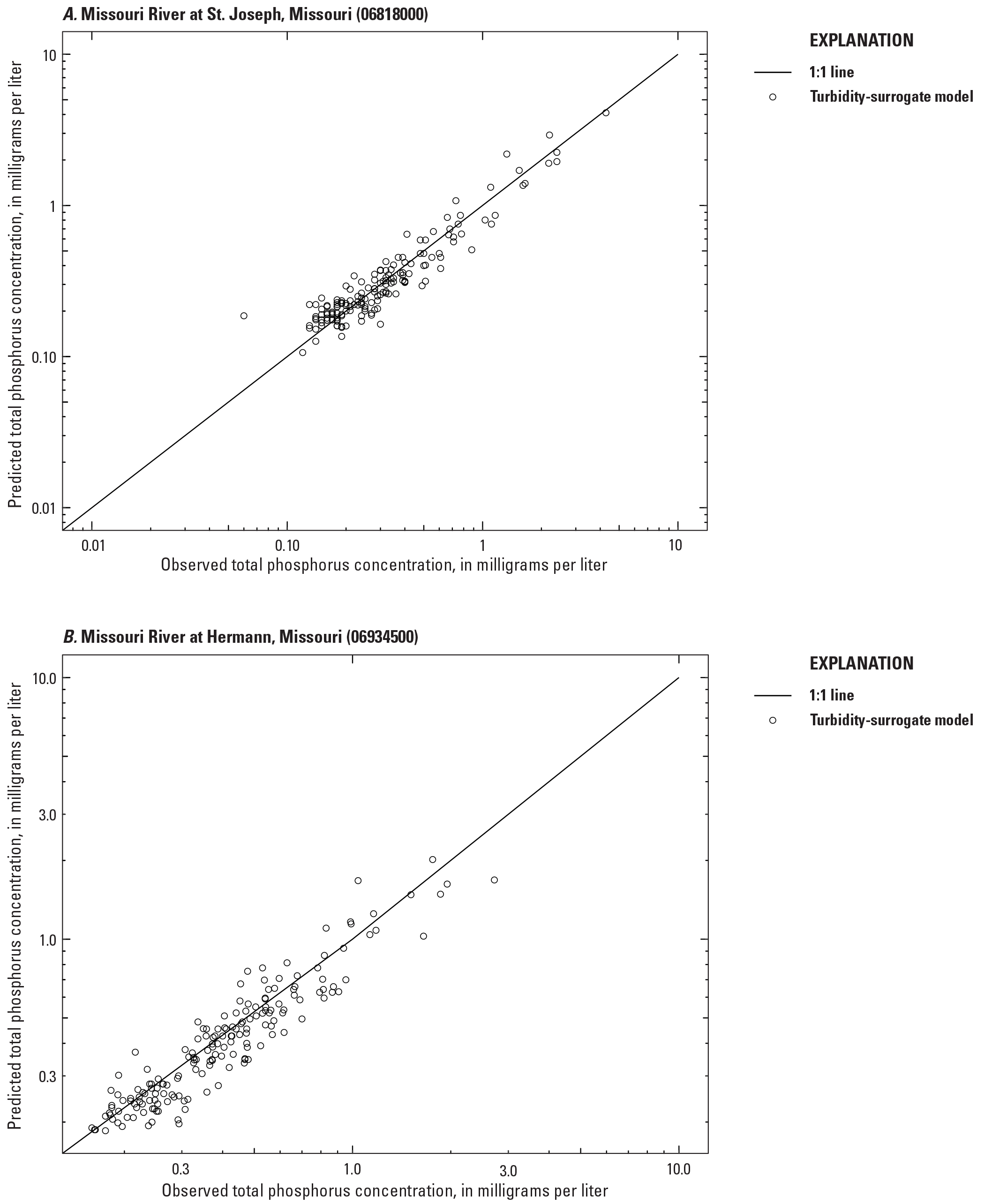 Observed total phosphorus concentrations plotted versus the total phosphorus concentrations
                        computed using turbidity surrogate models for the two Missouri River sites. Points
                        are scattered along a 1:1 line.