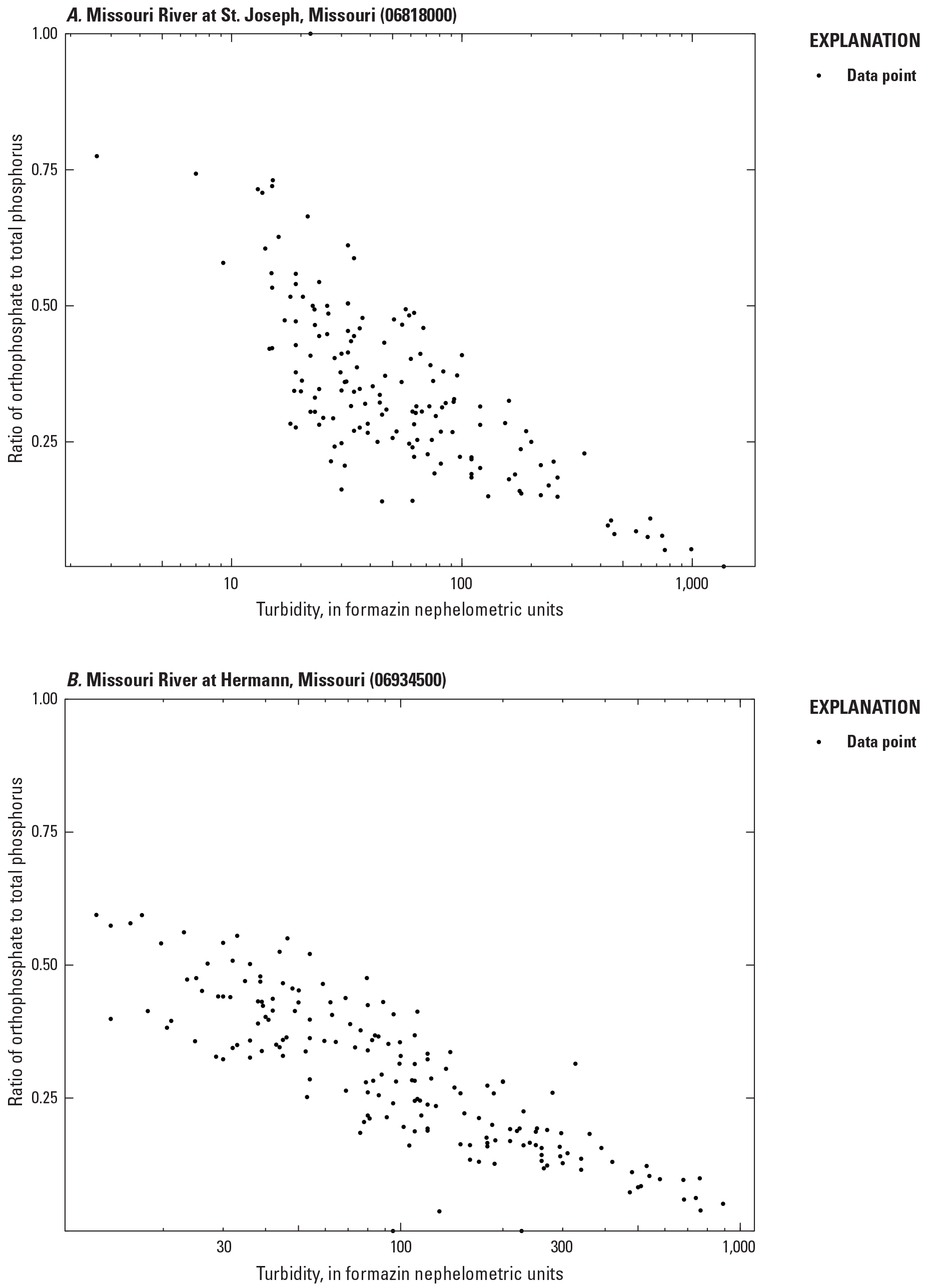 Plot showing the decreasing ratio of orthophosphate to total phosphorus with increasing
                        turbidity values for the two Missouri River sites.