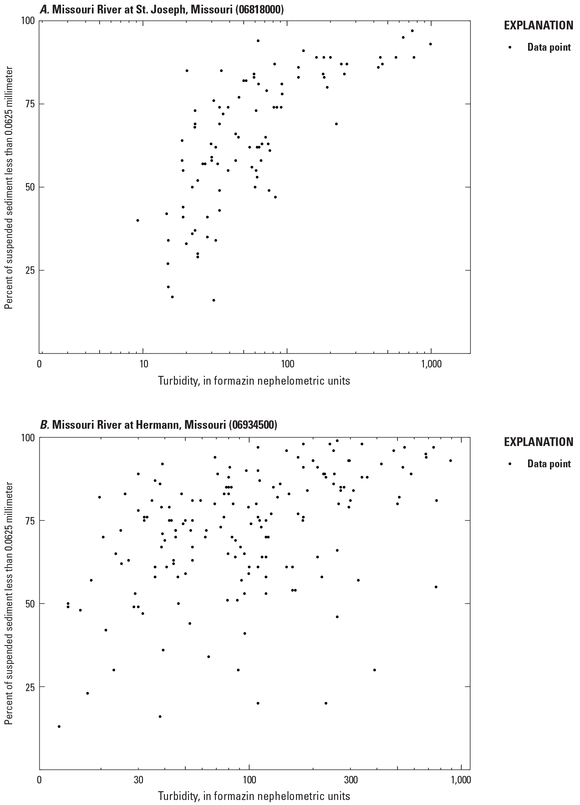 Plot showing the increasing percentage of suspended sediment less than 0.0625 millimeter
                        with increasing turbidity values for the two Missouri River sites.