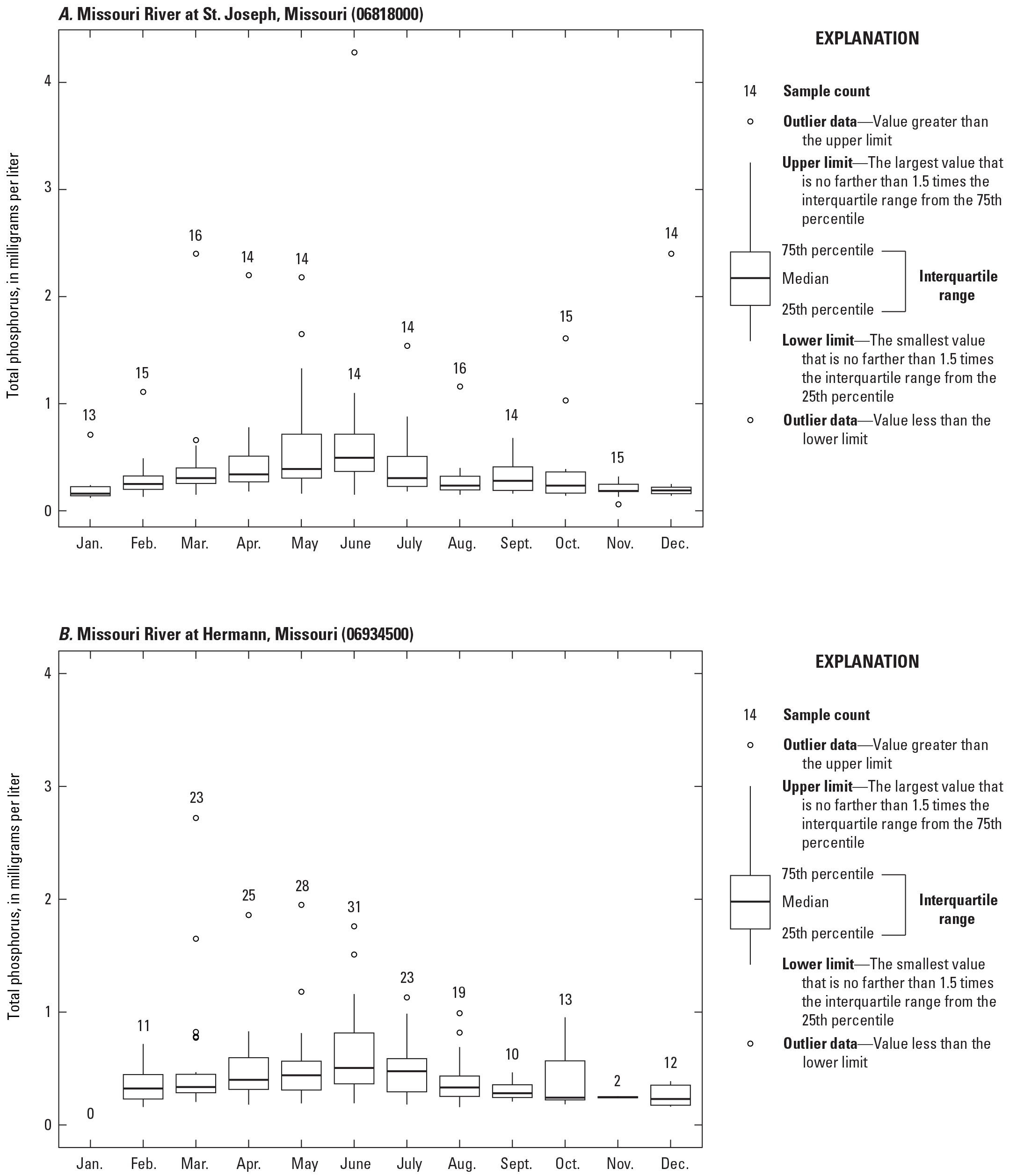 Total phosphorus concentrations by month for the two Missouri River sites. More seasonal
                        variation shown for the St. Joseph study site.