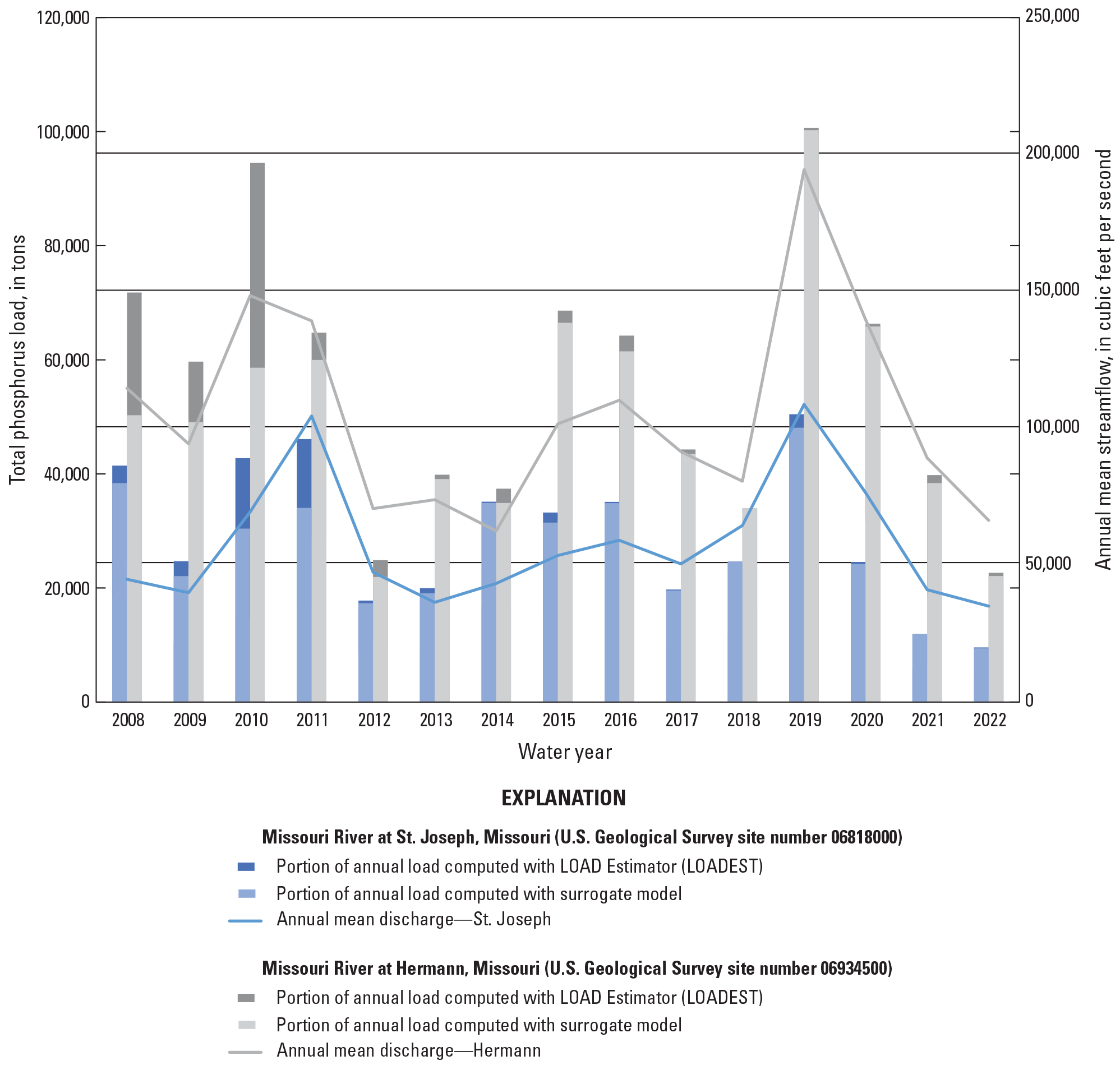 Annual loads of total phosphorus for the two Missouri River sites and their proportion
                        calculated with the surrogate models and with LOADEST models. Most annual loads at
                        the Hermann study site are approximately twice as much as the St. Joseph study site.