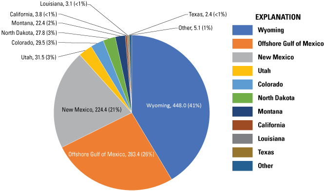 Pie chart shows the highest is Wyoming, 448.0 MMT CO2 Eq., 41 percent; then OGOM,
                        283.4 MMT CO2 Eq., 26 percent; then New Mexico, 224.4 MMT CO2 Eq., 21 percent.