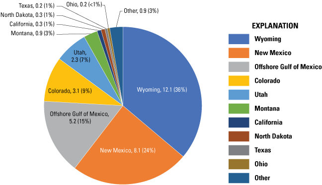 Pie chart shows the highest is Wyoming, 121.1 MMT CO2 Eq., 36 percent; then New Mexico,
                        8.1 MMT CO2 Eq., 24 percent; then OGOM, 5.2 MMT CO2 Eq., 15 percent.