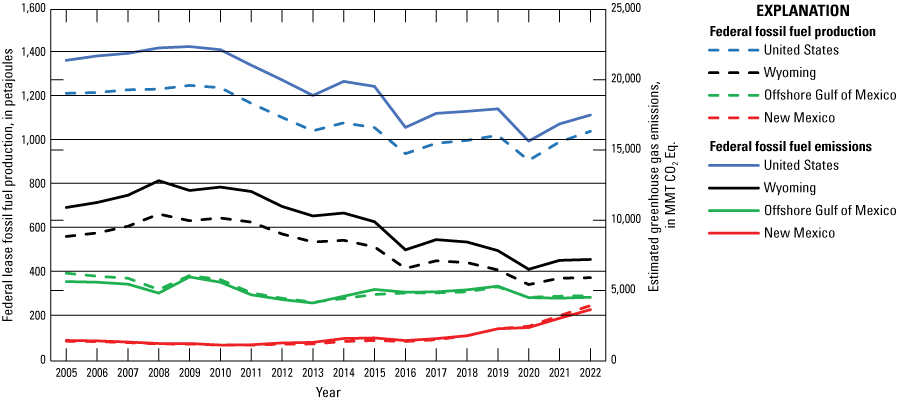 Graph shows fossil fuel production (dashed lines) and fossil fuel emissions (solid
                        lines) from highest to lowest are U.S. Federal, Wyoming, offshore Gulf of Mexico,
                        and New Mexico.