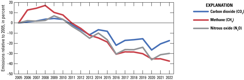 Graph shows the highest percent in 2022 (relative to 2005) is carbon dioxide, then
                        nitrous oxide, then methane; all three are negative percent relative to 2005.