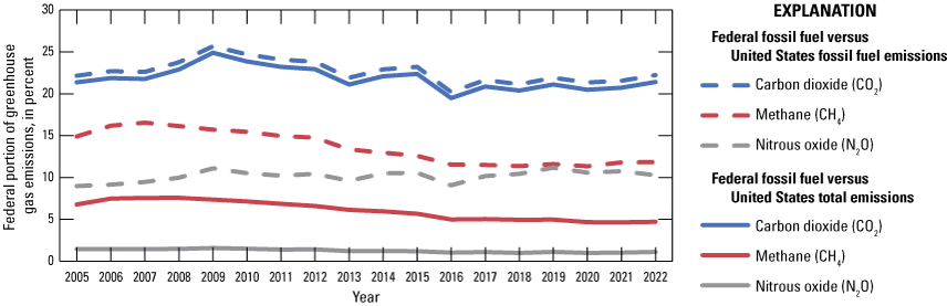 Graph shows Federal fossil fuel versus United States fossil fuel (dashed lines) and
                        Federal fossil fuel versus United States total emissions (solid lines) for CO2, CH4,
                        and N2O.