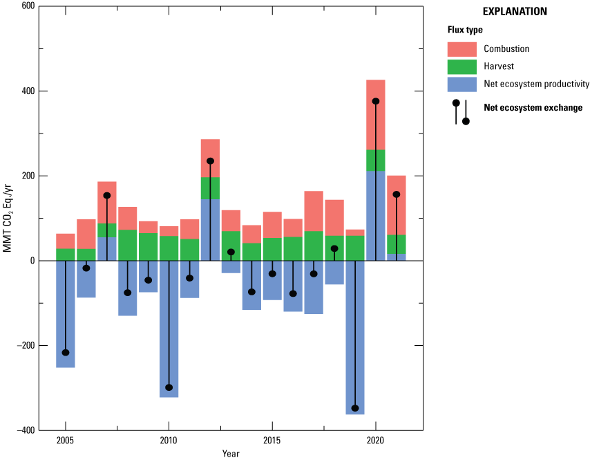 Graph showing combustion emissions in the Fed-CONUS ranged from 15 MMT CO2 Eq./yr
                        in 2019 to 165 MMT CO2 Eq./yr in 2020.