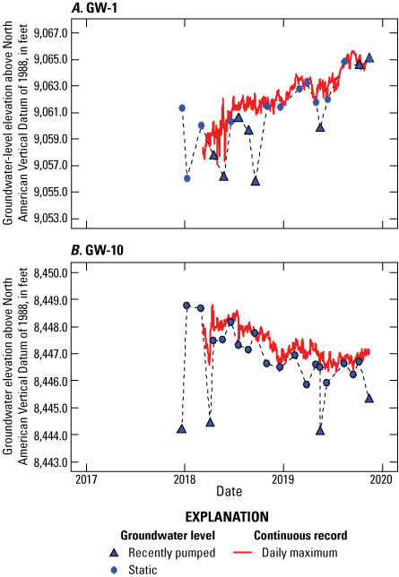 Hydrographs from 2017 to 2019 from the National Water Information System database
                     for two example observation wells.