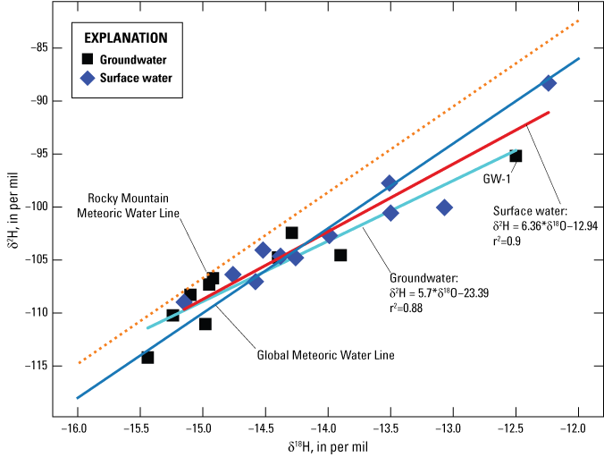 Stable isotopes of water in groundwater and surface water.