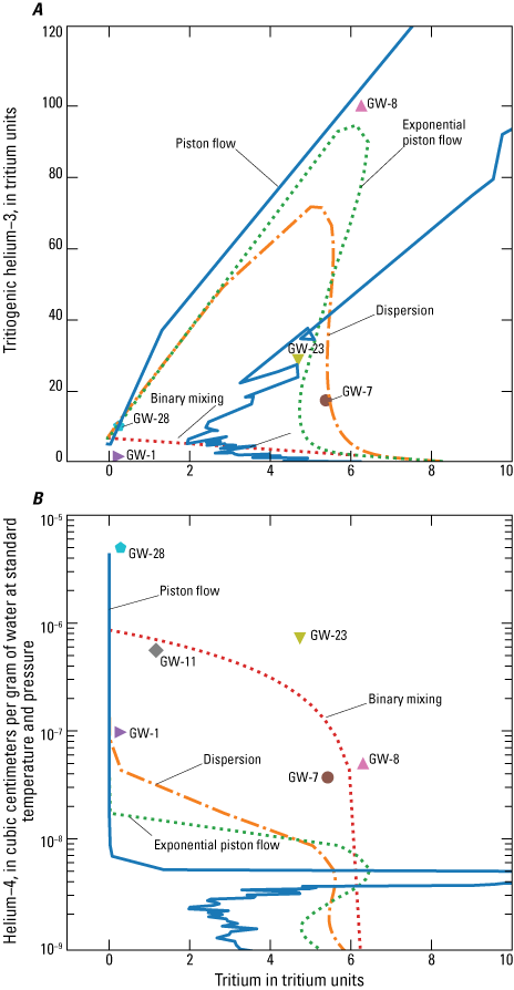 TracerLPM modeling for groundwater collected from a subset of observation wells in
                        the Wet Mountain Valley, Custer and Fremont Counties, Colorado, 2019.
