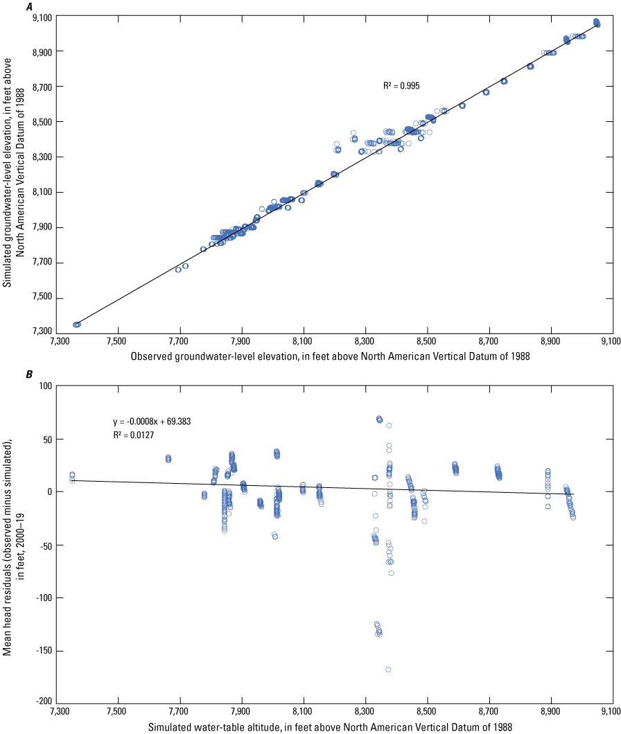Simulated compared to observed groundwater-level elevations.