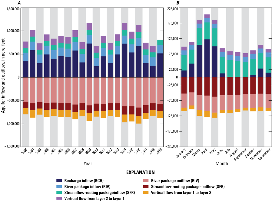 Yearly totals of inflows and outflows from the model packages simulated and mean monthly
                     inflows and outflows simulated during the transient period.