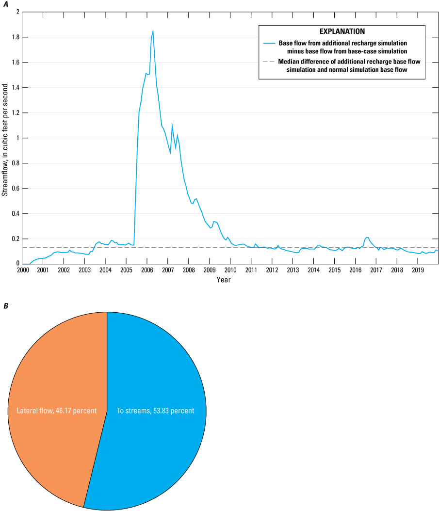 Comparison of base flow from additional recharge simulation and base flow from normal
                     simulation run.