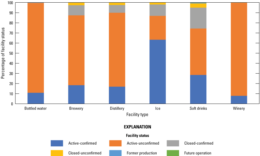 The status for most facilities is active-confirmed or active-unconfirmed. Bottled
                           water facilities are primarily active-unconfirmed.