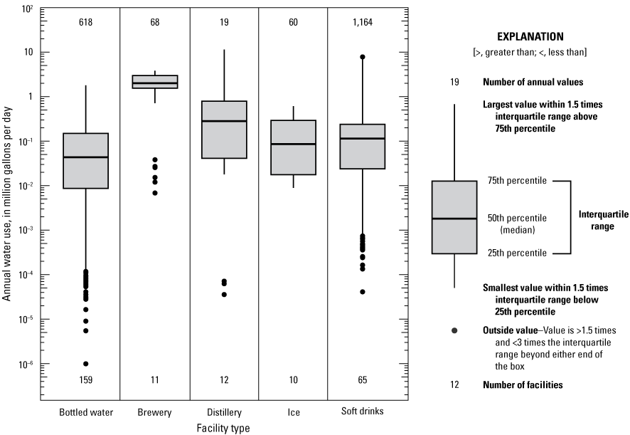 Median annual water use was highest for breweries and lowest for bottled water facilities.