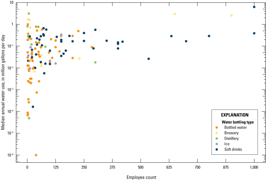 Facilities with more employees have generally higher water use for all bottling types.