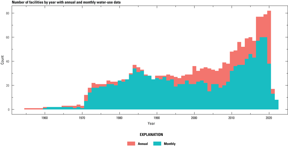 Monthly water-use data are most available for beverage bottling facilities after 1970
                           and annual water-use data after 2000.