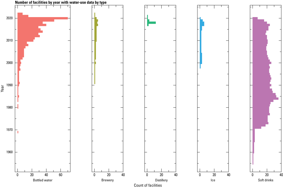 Water-use data are available for more bottled water facilities and for more years
                           for soft drink facilities.