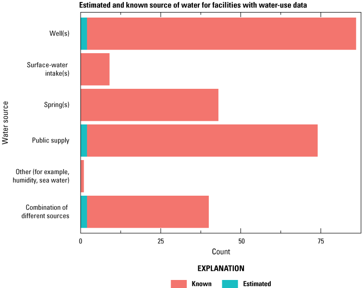 The majority of facilities with water-use data have known water sources and wells
                           are the most common source.