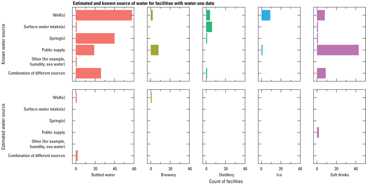 Most beverage bottling types with water-use data have known water sources.