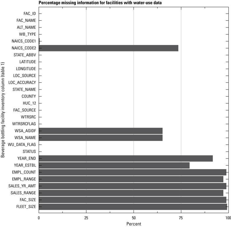 Facilities with water-use data have very little information about facility characteristics,
                           such as number of employees and facility size.