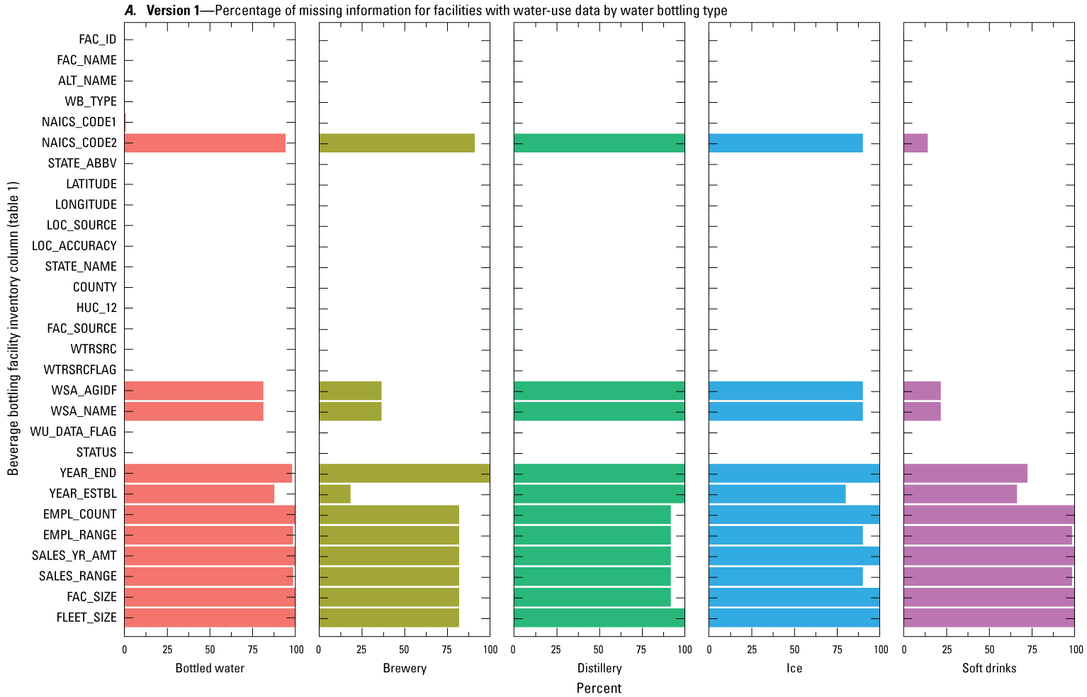 Information about facility characteristics, such as number of employees, were added
                           for all facility types with water-use data in version 2.