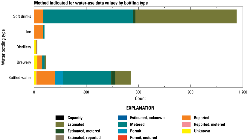 Most facilities with water-use data have metered or estimated data.