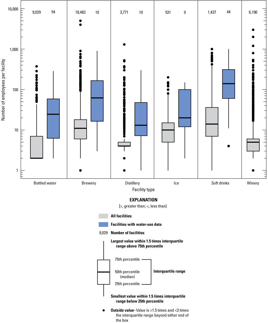 Facilities with water-use data have higher numbers of employees than all facilities
                           for each bottling type in the inventory.