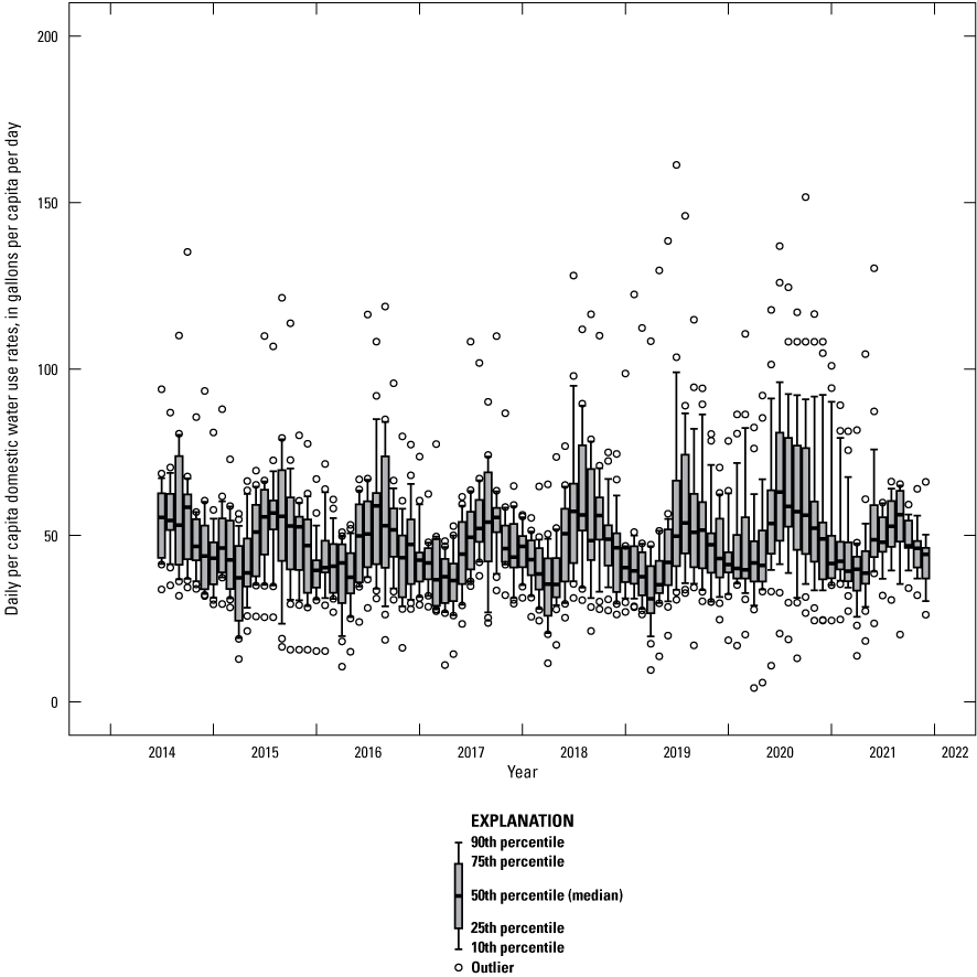 Estimating Domestic Self-supplied Water Use In Rhode Island, 2014–21