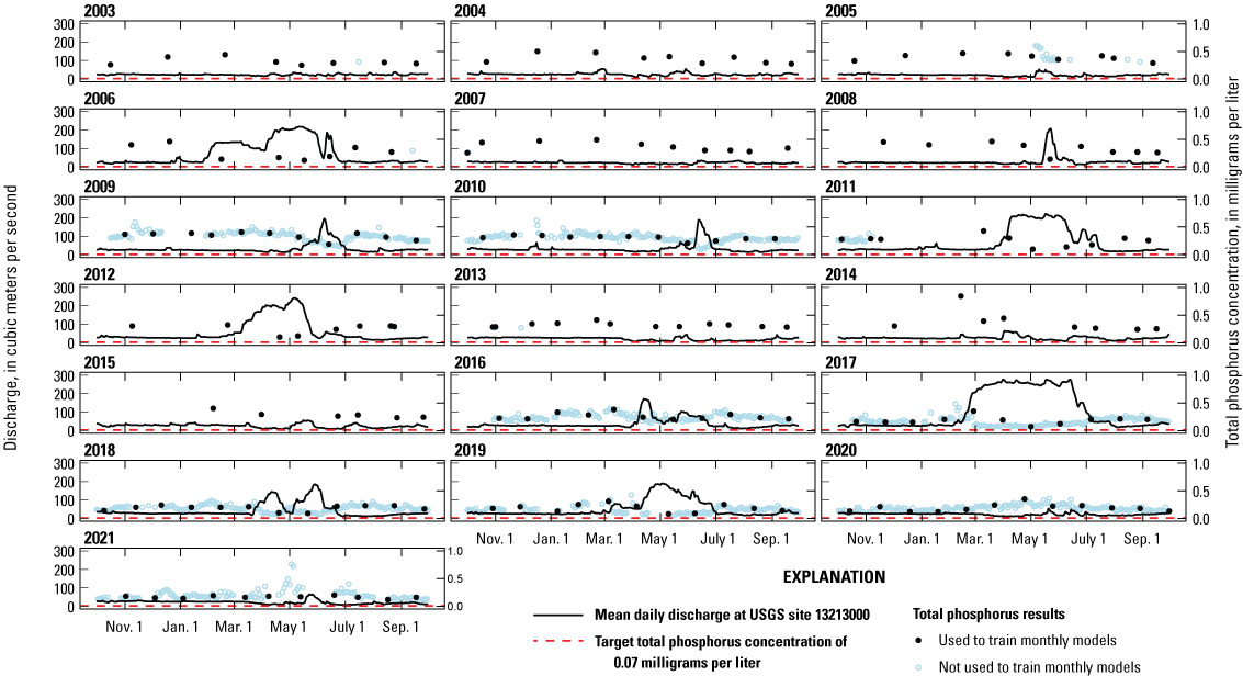 Total phosphorus data were collected more frequently in water years 2009, 2010 and
2016 through 2021 than in other years. Water years 2006, 2011, 2012, 2016, 2017, 2018,
and 2019 had high, sustained discharge
