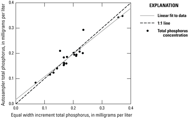 Total phosphorus collected via the autosampler and the Equal Width Increment method
are highly correlated