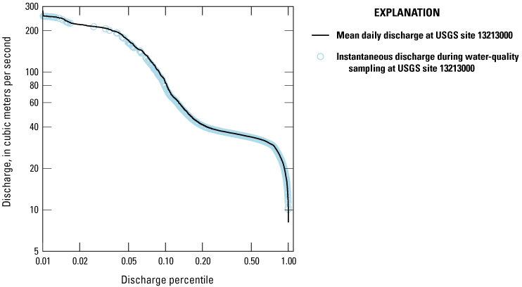 Nearly all of the discharge conditions observed within the study period are represented
in the water-quality samples