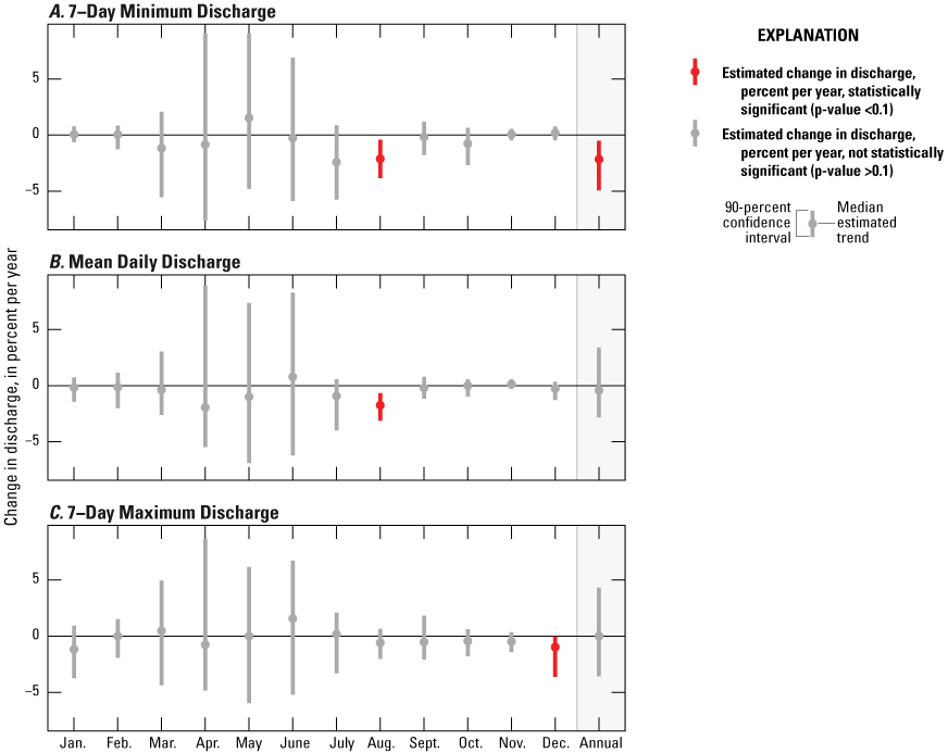 Statistically significant trends in discharge were limited to decreases in 7-day minimum
discharge in August, 7-day minimum discharge across water years, mean daily discharge
values in August, 7-day maximum discharge in December