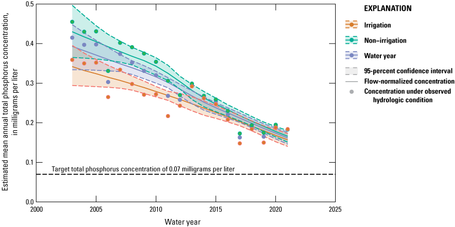 Mean annual total phosphorus concentrations to have decreased from water year 2003
through water year 2021