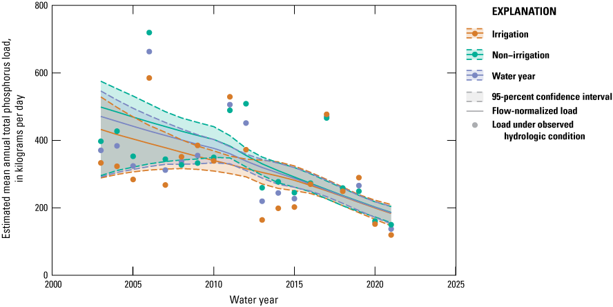 Mean annual total phosphorus loads to have decreased from water year 2003 through
water year 2021