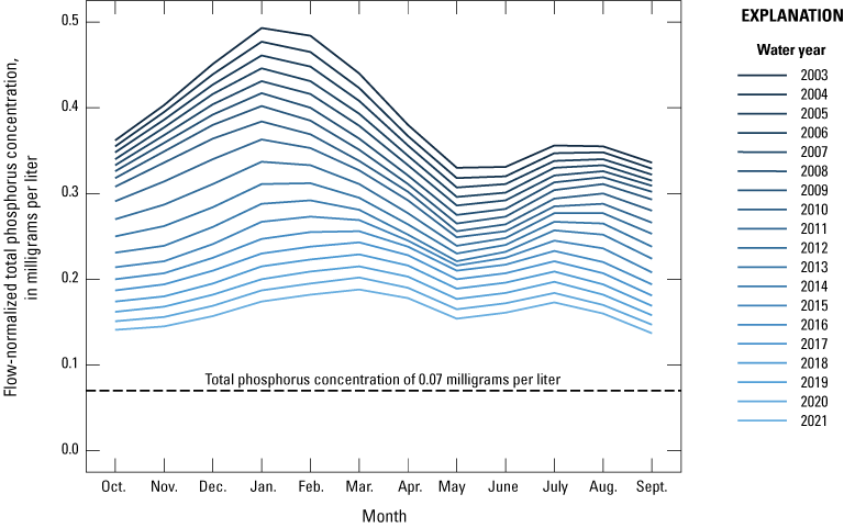 Flow-normalized total phosphorus concentration has steadily decreased from water year
2003 through water year 2021
