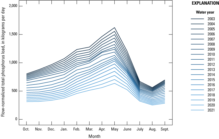 Flow-normalized total phosphorus load has steadily decreased from water year 2003
through water year 2021