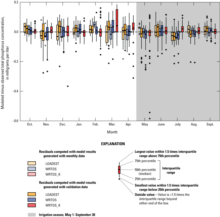 Model concentration residuals varied in sign and magnitude between models and months
