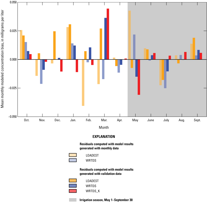 Mean monthly modeled concentration bias varied in sign and magnitude between models
and months