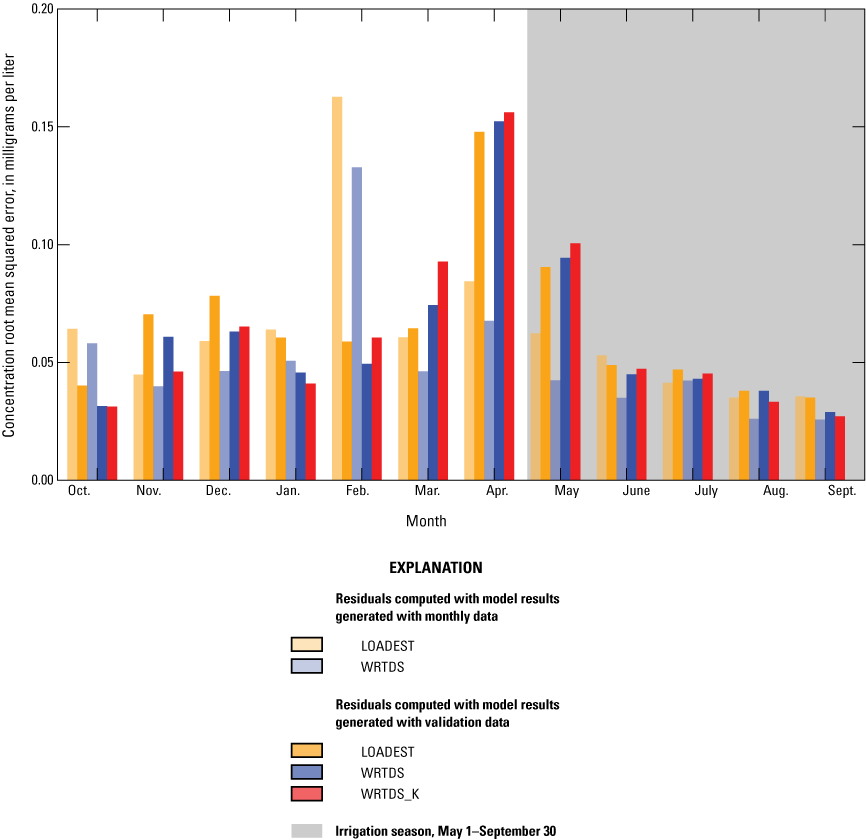 Mean monthly root mean squared error was generally highest in the spring and lowest
in September