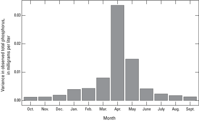 Variance in observed total phosphorus concentrations was greatest in April and lowest
in September and October