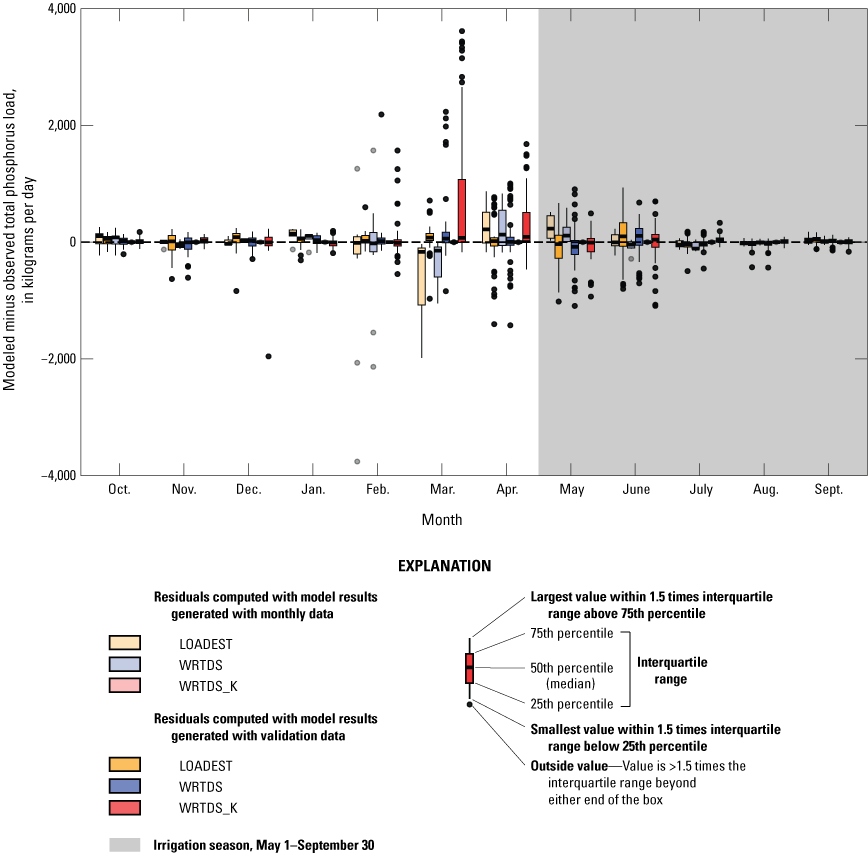 Residuals in modeled loads are largest in the months of March through June