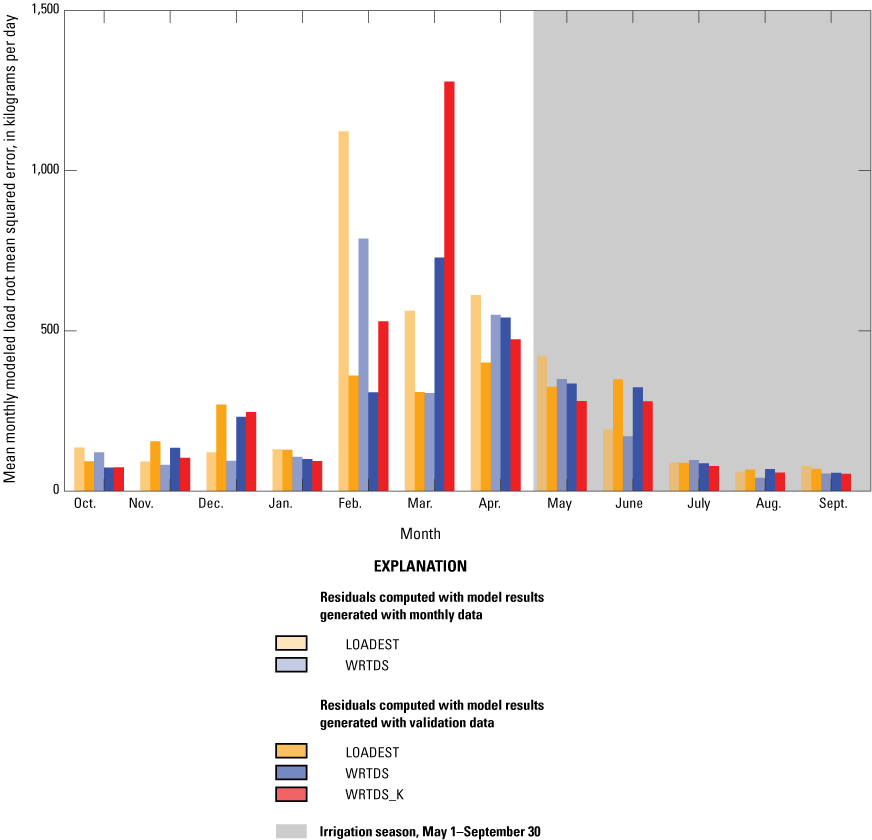 Root mean squared error in modeled total phosphorus loads were highest in the months
of February through April