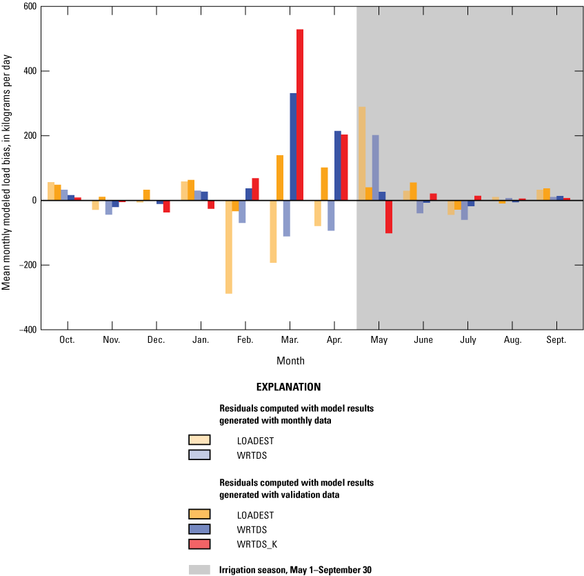 Bias in modeled total phosphorus loads varied in sign between models and months and
were largest in the months of February through May
