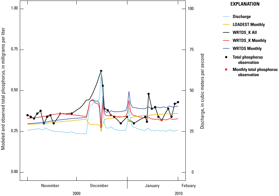 All monthly models failed to identify a peak in total phosphorus during a high flow
event in December 2009