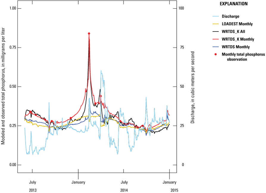 The models without Kalman filtering missed a peak in total phosphorus concentrations
that the models with Kalman filtering WRTDS_K captured