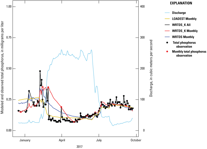 The monthly model with Kalman filtering produces overestimates because two consecutive
observations used in calibration were higher than the surrounding observations