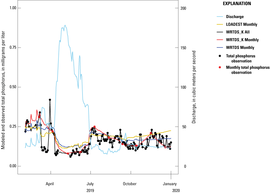 All three monthly models recreated the late summer rise in observed total phosphorus
concentrations