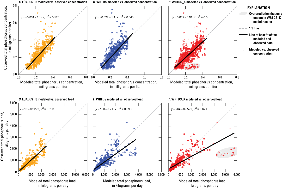 Modeled and observed total phosphorus concentrations and loads were correlated